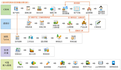 金智進銷存管理系統架構解析 如何通過商貿ERP優化銷售流程、提升簽單率